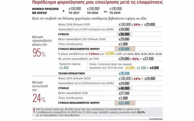 Μειώνονται 30% τα φορολογικά βάρη των επιχειρήσεων για το 2019