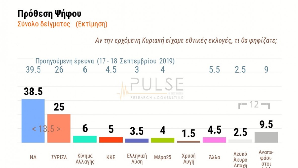 Δημοσκόπηση PULSE: Τι γνώμη έχουν οι πολίτες για τις 100 μέρες διακυβέρνησης Μητσοτάκη