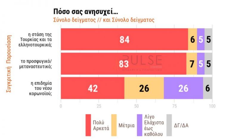 Δημοσκόπηση: Ανησυχία για τα ελληνοτουρκικά – Τι λένε οι πολίτες για κορωνοϊό, ποια η διαφορά ΝΔ από ΣΥΡΙΖΑ