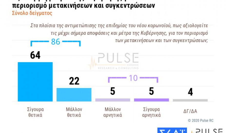 Δημοσκόπηση ΣΚΑΪ – Κορωνοϊός: Το 82% αξιολογεί θετικά τις ενέργειες της κυβέρνησης