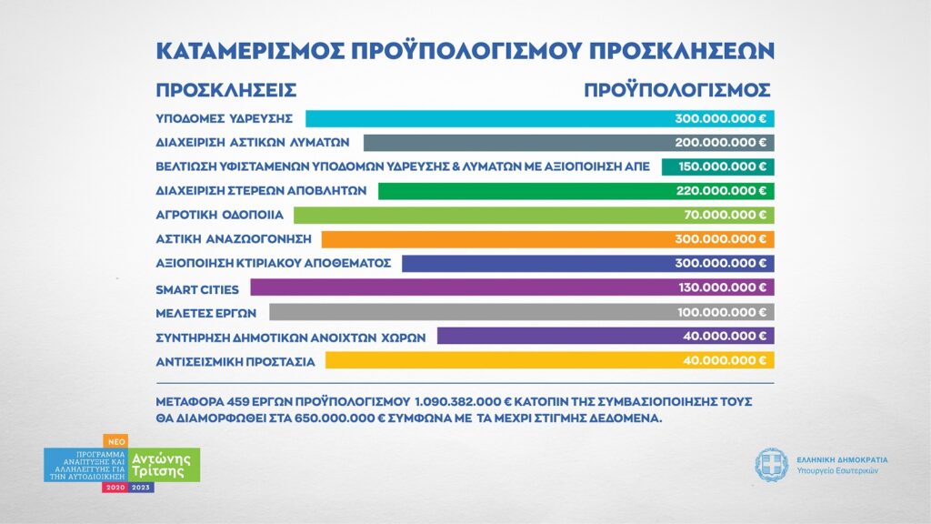 Στο πρόγραμμα «Αντώνης Τρίτσης» οι δήμοι Ερέτριας και Κύμης Αλιβερίου-Ποια έργα συμπεριλαμβάνονται