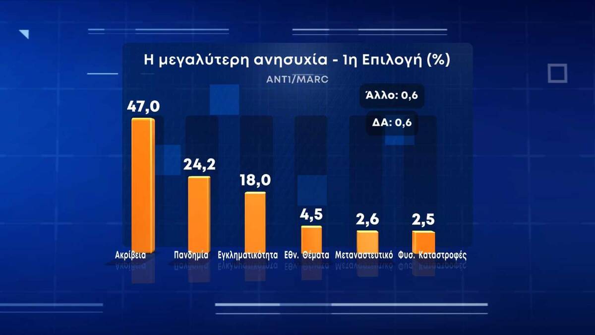 Δημοσκόπηση Marc: Προβάδισμα 10,5 μονάδων για τη ΝΔ – Ανήσυχοι οι πολίτες για την ακρίβεια