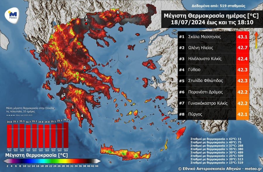 Καύσωνας: Μέχρι πότε θα χτυπάει 40αρια η θερμοκρασία – Πού ξεπέρασε τους 43